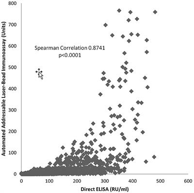 Clinical Utility of Serial Measurements of <mark class="highlighted">Antineutrophil Cytoplasmic Antibodies</mark> Targeting Proteinase 3 in ANCA-Associated Vasculitis